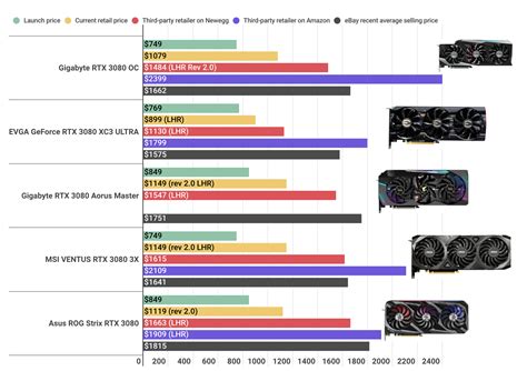 Read It and Weep: Here's How Bad Nvidia GPU Prices Got in a Single Year ...