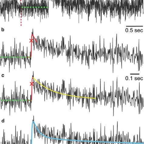 Automated spike detection algorithm. ( a ) Search event using a ...