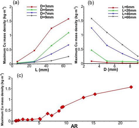 Variations in the maximum copper mass density (a) with different ...