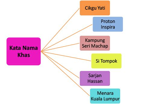 Tatabahasa Bahasa Malaysia: Kata Nama Khas