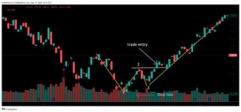 123 Pattern Reversal Trading Strategy: Setup and Backtest ...