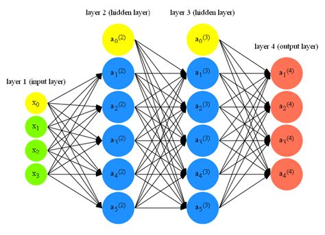 Neural Network Diagram