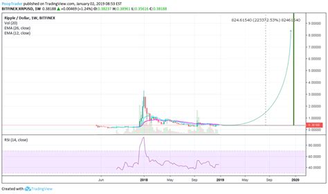 Xrp Chart Prediction : Ripple Price Prediction For January 2020 ...