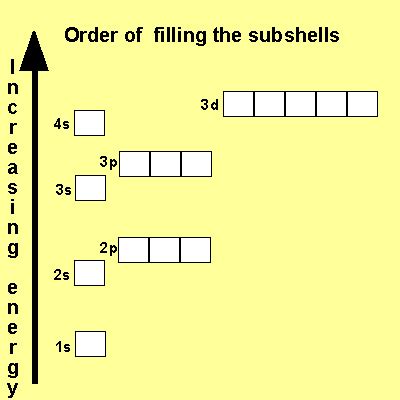 Electron Subshell Diagram