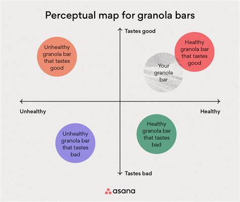 Level Up Your Marketing With A Perceptual Map [Free Template] • Asana