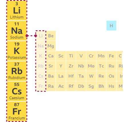 Group 1 Elements