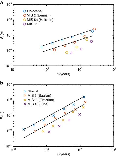 Comparing scaling for interglacial and glacial periods. The scaling... | Download Scientific Diagram