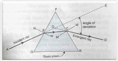 Draw a diagram to show the refraction of light through a glass prism ...