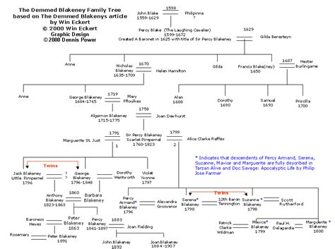 Blakeney Baronet, Newton, Coat Of Arms, Family Tree, Genealogy ...