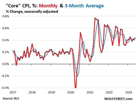 Core CPI Hasn’t Improved For 7 Months, Stuck At 2.5x Fed Target ...