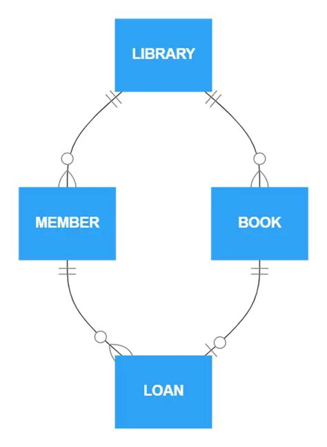 What is a conceptual data model? With examples! | Gleek | Gleek