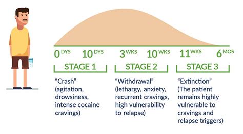 Cocaine Detox - Withdrawal Symptoms and Timeline