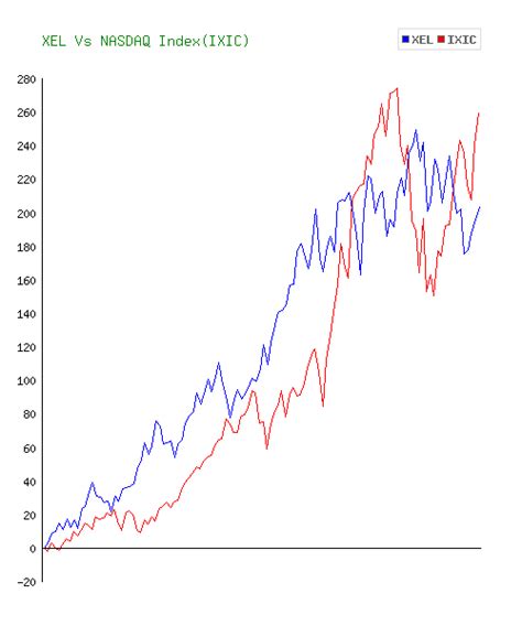 Xcel Energy (XEL) Stock 10 Year History & Return