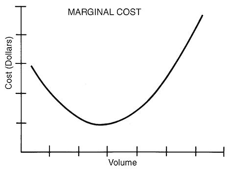 Why is the Marginal Cost curve “U” shaped? | Economics Education