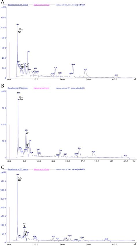 Reversed Phase HPLC Profiles | Download Scientific Diagram