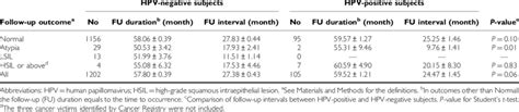 Durations, intervals and outcomes of Pap smear follow-up in ...