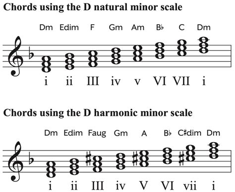 Playing the D Minor Scale: Piano Tutorial with Video - Hoffman Academy Blog