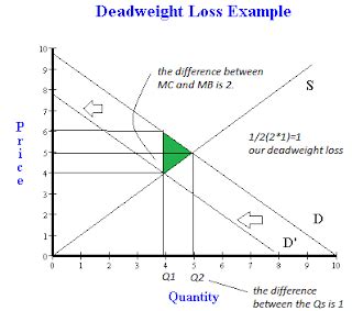 Let's Grow Together: How to calculate deadweight loss; easy 4 step method