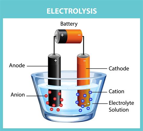 Electrolysis Experiment Diagram