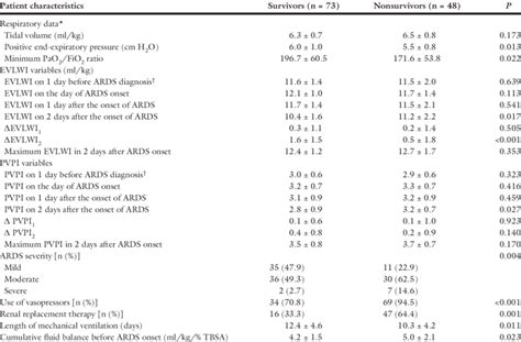 Patient characteristics during the ARDS episode according to survival... | Download Scientific ...