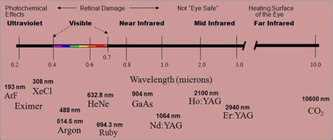 4: Classification of lasers according the active media and the wavelength. | Download Scientific ...