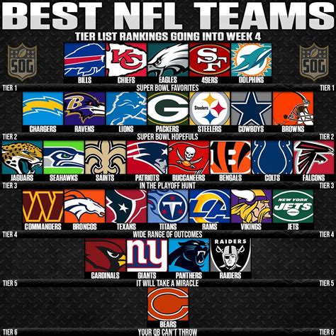 NFL Power Rankings Tier List Week 4 - SOG Sports