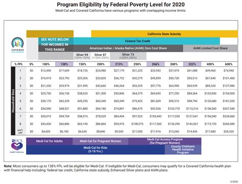 MAGI Income Chart Covered CA Subsidies -Tax Credits FPL Poverty Level 2022