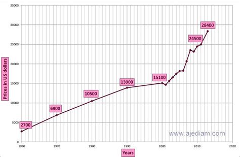 Historical Diamond Prices | Ajediam