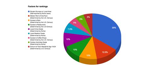 DU ranks 23rd best college location – DU Clarion