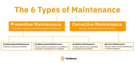 6 Types of Maintenance Explained – Best Maintenance | ToolSense