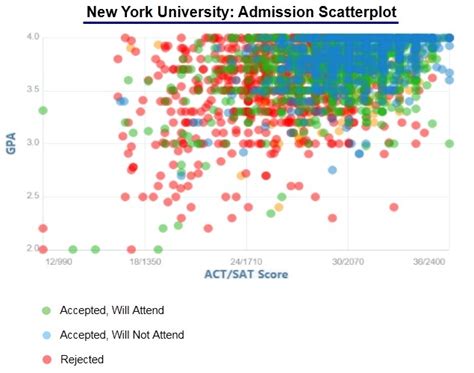 New York University Acceptance Rate and Admission Statistics