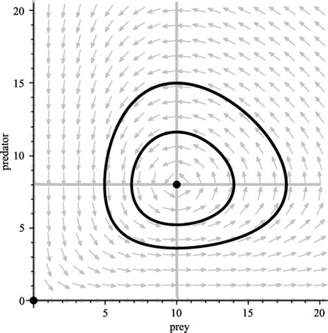 Figure 1.1 from Mathematical population dynamics models in deterministic and stochastic ...