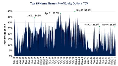 How Meme Stocks Impact Options Trading