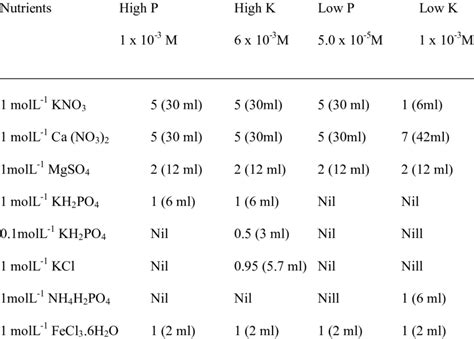 1 Hydroponic nutrient solution composition | Download Table