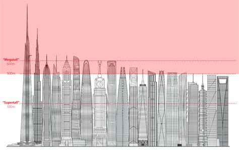 List Of World's Tallest Buildings Under Construction - Modern Cabinet