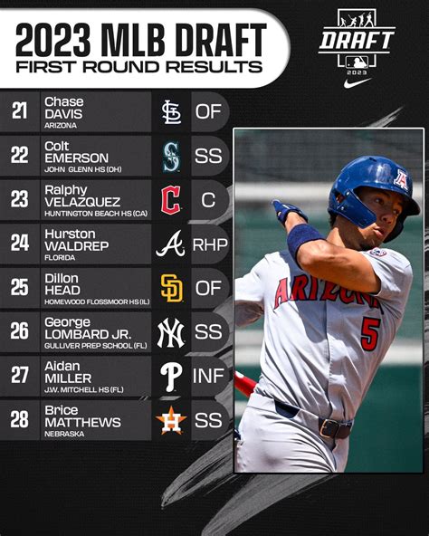 MLB on Twitter: "Picks 21-28 complete Round 1 of the 2023 #MLBDraft ...