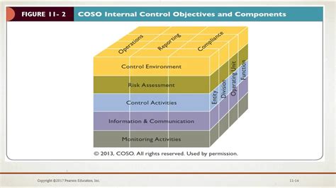 Coso Internal Control Integrated Framework Free Download - energyful