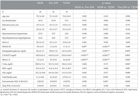 Frontiers | Assessing interstitial fluid dynamics in type 2 diabetes mellitus and prediabetes ...