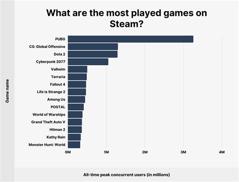 vencimiento Acusación Tener cuidado steam active players Horror Licuar ...