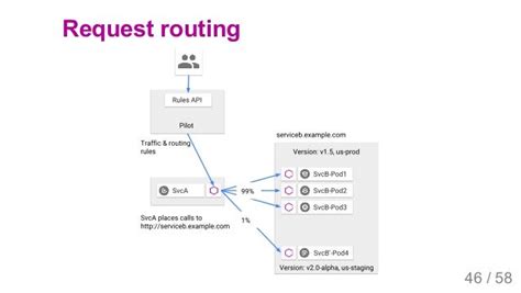 Istio service mesh introduction