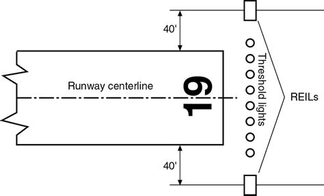 Runway Threshold Identification Lights Icao | Shelly Lighting