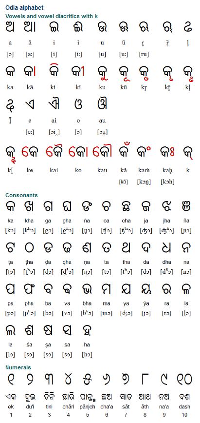 Odia To Hindi Alphabet Pdf - immeasurably synonym