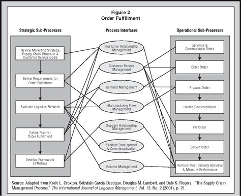 Order Fulfillment Process Flow Diagram