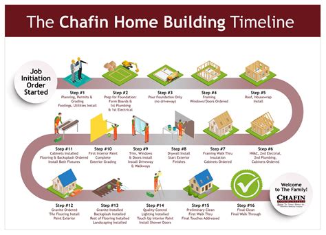 Home Building Timeline From Start to Finish with Chafin Communities