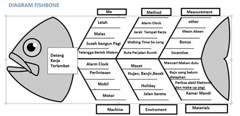 oktacute999: Diagram Analisis Tulang ikan - Pendekatan Fish Bone