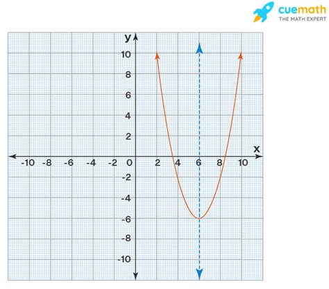 Axis of Symmetry - Equation, Formula, Definition, Examples, Parabola