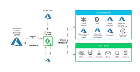 Automated Cloud Security Incident Response with Cortex XSOAR and Microsoft Azure - Palo Alto ...