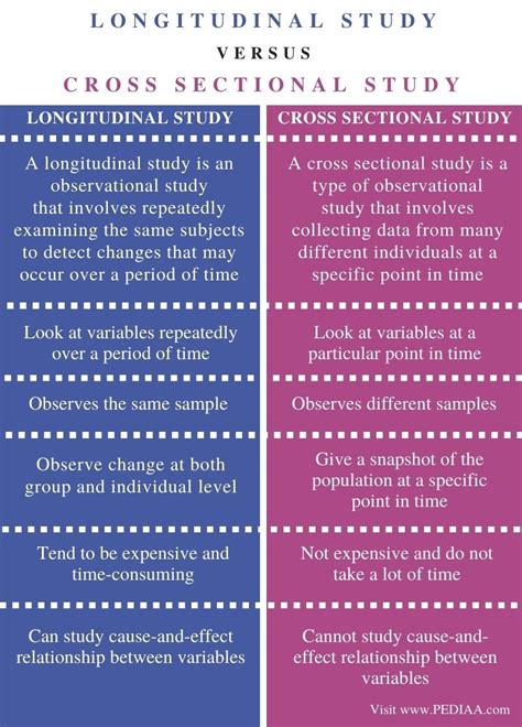 What is the Difference Between Longitudinal and Cross Sectional Study ...