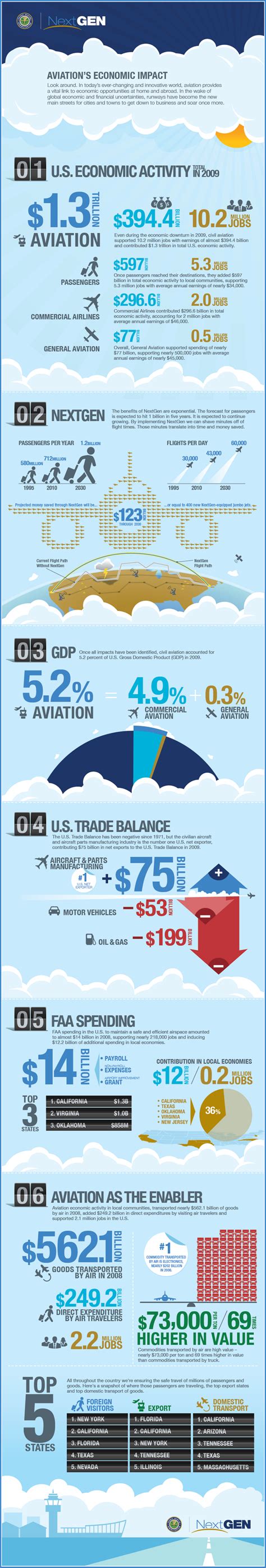 11 Aviation Industry Statistics and Trends - BrandonGaille.com