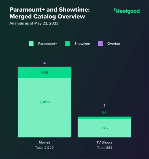 Paramount+ and Showtime: Everything You Need to Know About the Merger ...